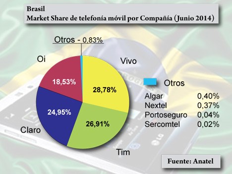 Brasil: 275,71 millones de accesos móviles en junio