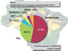 Brasil llega a 19 millones de suscriptores de TV paga