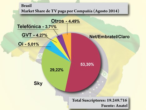Brasil TV Paga por compañía a Agosto 14 Anatel
