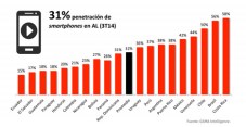 Penetración de banda ancha móvil en América Latina 2014 (Fuente: Mediatelecom - SMA Intelligence)