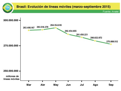 Brasil: 275,89 millones de líneas móviles en septiembre