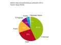 Market share de publicidad por veh�culos (2011). Fuente: Ibope Media
