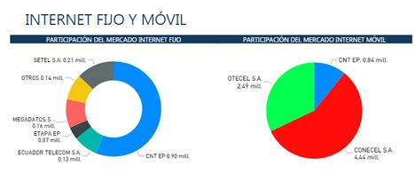 Ecuador: Market share de Internet fijo y móvil, por compañía a diciembre 2016 (Fuente: Ministerio TIC - Gobierno de Ecuador)