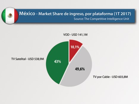México: servicios de VOD captan un 10,1% de los ingresos del sector audiovisual