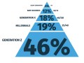 Distribución de la población mundial, por generación. Fuente: Zoomin.TV