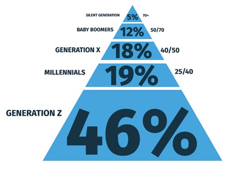 Distribución de la población mundial, por generación. Fuente: Zoomin.TV