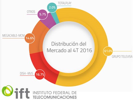 México Market share de TV paga por operador a diciembre de 2016 (IFT)