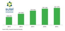 Costa Rica evolución TV paga 2012-2016