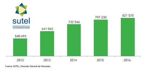 Costa Rica evolución TV paga 2012-2016