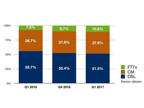 Participación del mercado de banda ancha en Latinoamérica por accesos, según tecnología