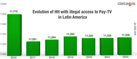 Piratería alcanzó a 7% de penetración en Latinoamérica