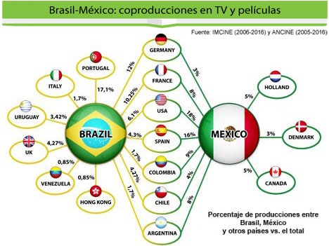 MIP Cancún: Informe sobre coproducciones y fomento audiovisual en América Latina