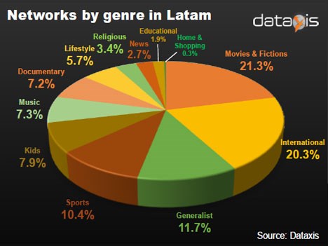Dataxis: Distribución de canales de TV paga en LatAm, EE.UU y Canadá