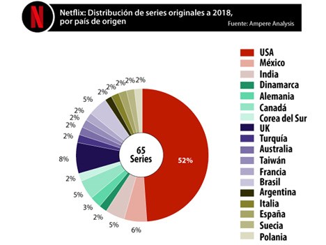 Ampere Analysis: "Premificación" y globalización, motores del SVOD
