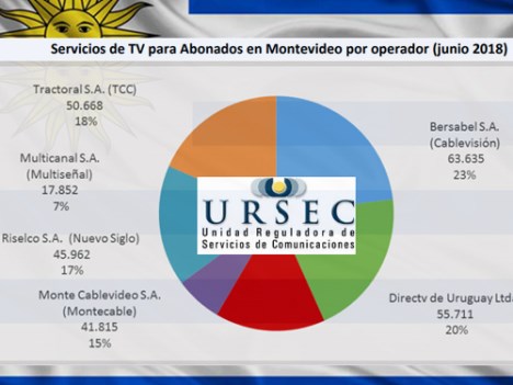 Uruguay: URSEC reporta 735 mil suscriptores de TV paga para junio pasado