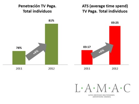 Penetración de TV paga en total individuos, promedio Argentina (Buenos Aires, Rosario, Córdoba y Mendoza) Fuente: Ibope