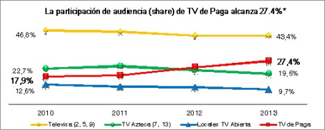 Fuente: IBOPE Media, datos México. Total día, lunes a domingo