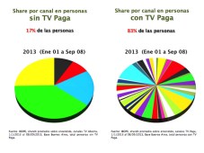 Share de audiencia por canal, en personas con y sin TV paga