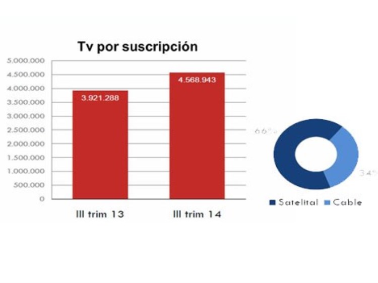 Venezuela 4,57 millones de suscriptores de TV paga en septiembre