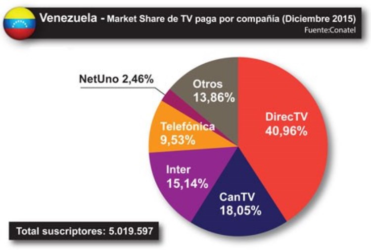 Venezuela TV paga crece en 2015 pese a crisis económica Televisión