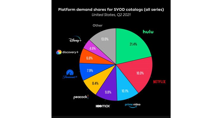 USA: Parrot Analytics reporta aumento de demanda de Discovery+ en 2Q 2021