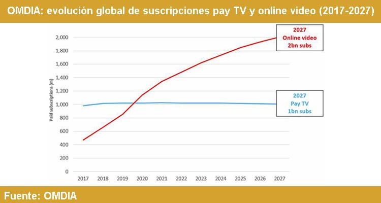 OMDIA: suscripciones de video online y TV paga global superarán los 3.000 millones en 2027 