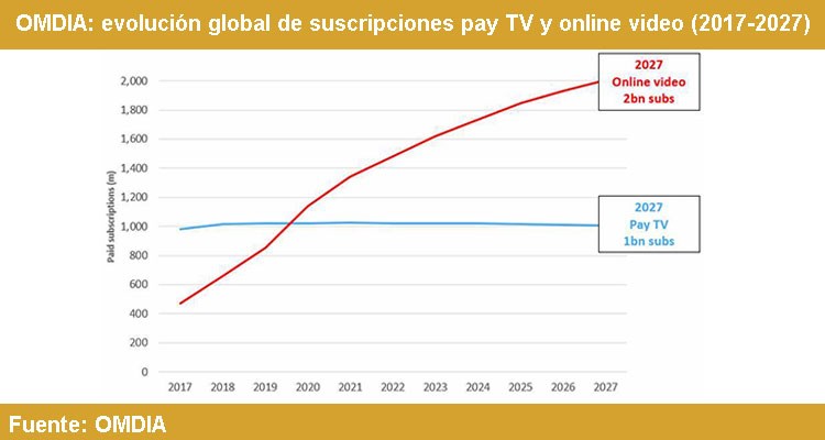 OMDIA: suscripciones de video online y TV paga global superarán los 3.000 millones en 2027