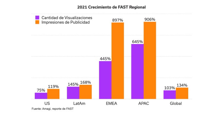 Se intensifica la competencia entre AVOD y FAST en Latinoamérica ...