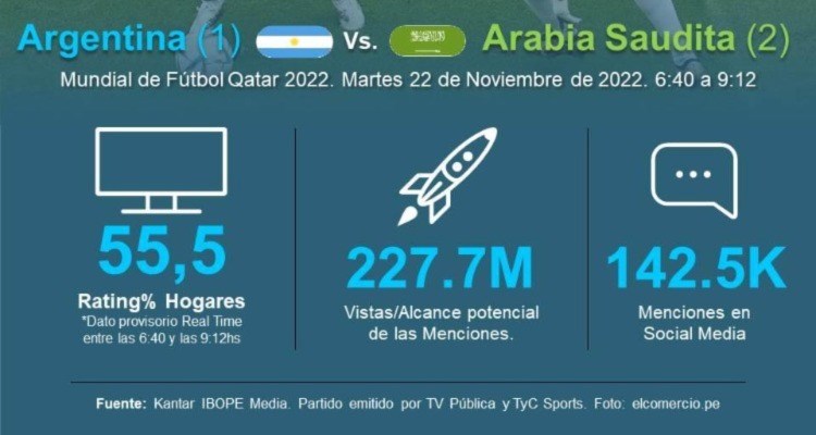 Kantar IBOPE Media: Primer Partido de Argentina en el Mundial Qatar 2022 - Televisión