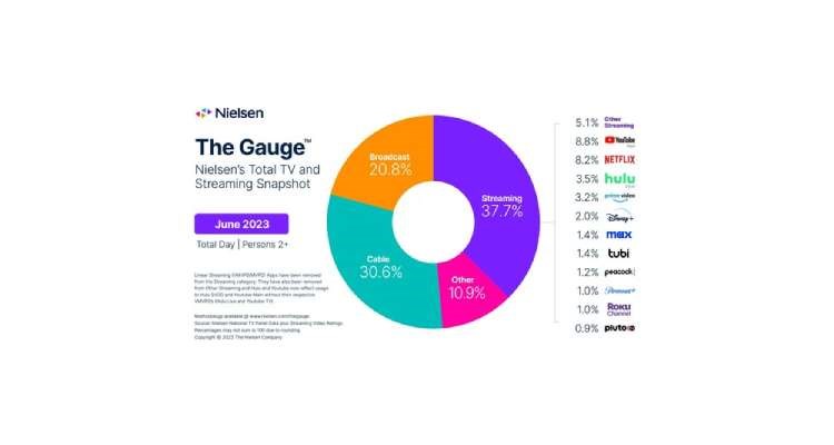 Record consumption of live broadcasts in the United States