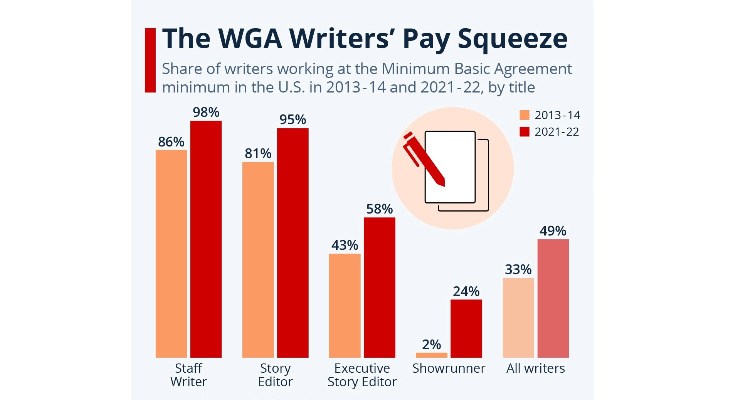 EE.UU: La huelga de guionistas en vías de solución, quedan los actores… y lo más complejo