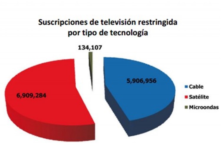 México 13 millones de suscriptores de TV paga Televisión