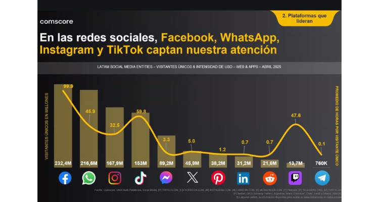 Comscore: Las Redes Sociales, hoy
