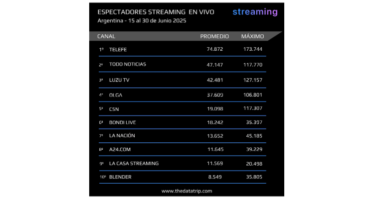 Argentina: Los canales de Streaming más vistos en la segunda mitad de junio