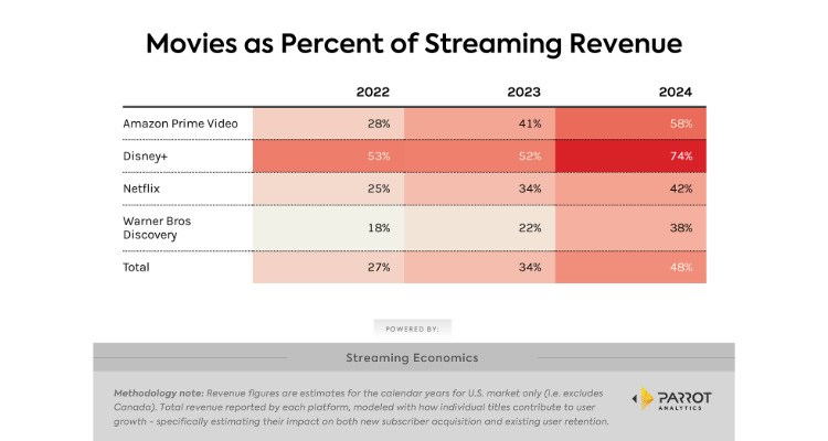 Estados Unidos: el cine va ganando espacio en el Streaming