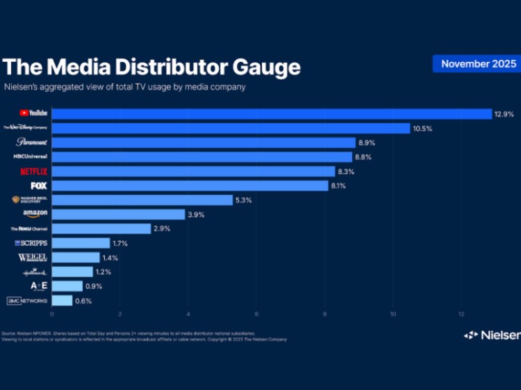 Paramount alcanza la tercera posición en el ranking de grupos mediáticos de Nielsen en noviembre