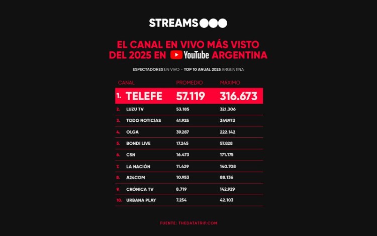 Streams Telefe lidera el ranking de visualizaciones en vivo de YouTube Argentina en 2025