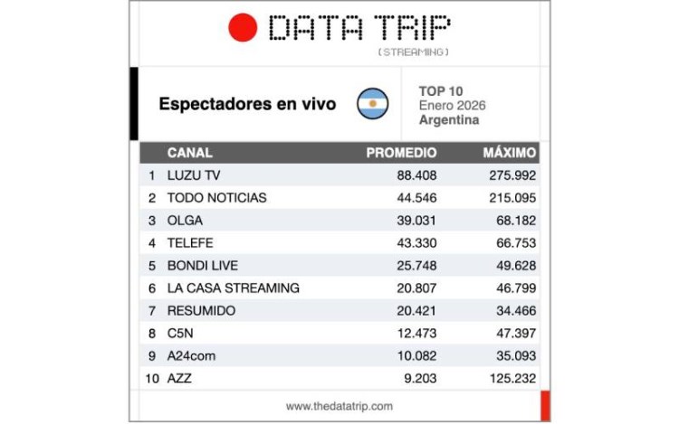 Argentina : LuzuTV encabezó audiencia de streaming en enero