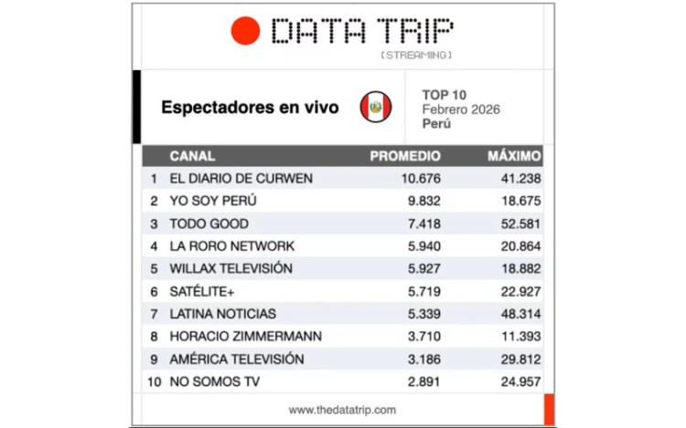 Data Trip Streaming presenta el balance de audiencias en vivo de febrero: tendencias en Chile, Perú y Colombia
