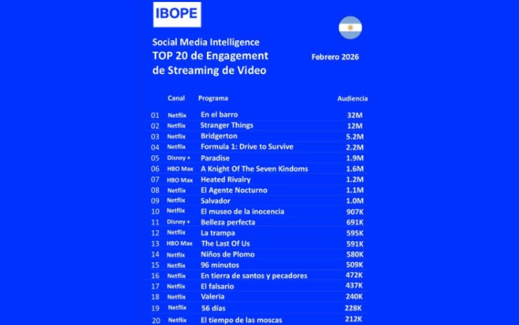 Informe de IBOPE sobre el nivel de interacción de contenidos de streaming en febrero