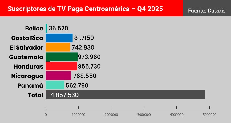 Centroamérica iguala 5,1M en internet fijo, 4,8M en PayTV y 4,5M en OTT