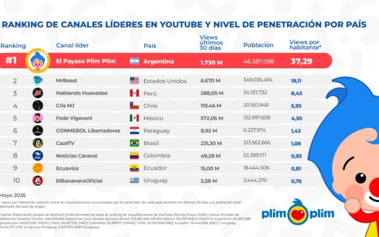 Plim Plim domina YouTube en América