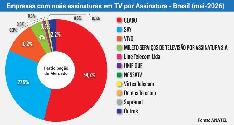 O mercado audiovisual brasileiro se reconfigura sem perder protagonismo regional 