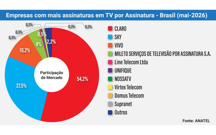 El mercado audiovisual brasileño se reconfigura sin perder protagonismo regional