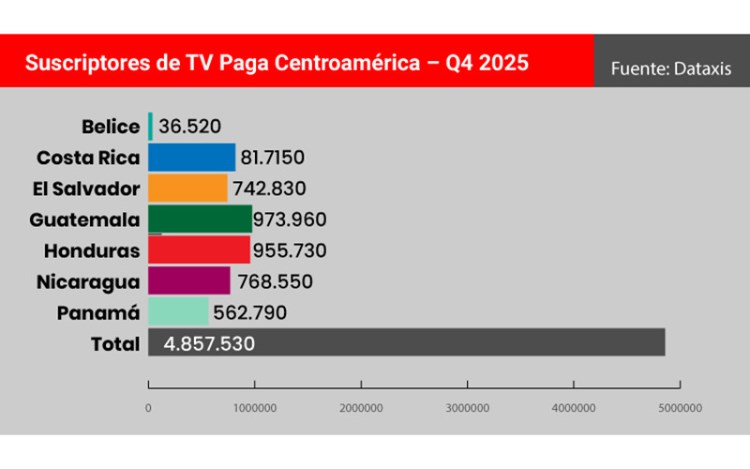 Centroamérica supera los 14 millones entre internet fijo, TV paga y OTT