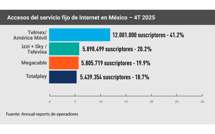 México acelera en fibra mientras el streaming gana escala
