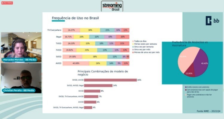 No Brasil, 70% são ou foram assinantes de plataformas de streaming