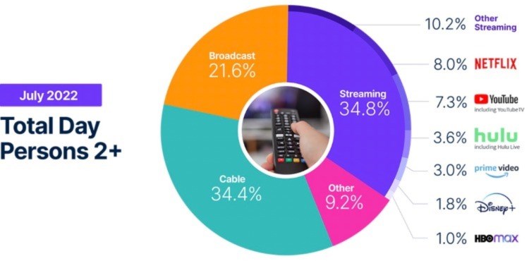 EEUU: Plataformas de streaming superan a la TV por cable - New